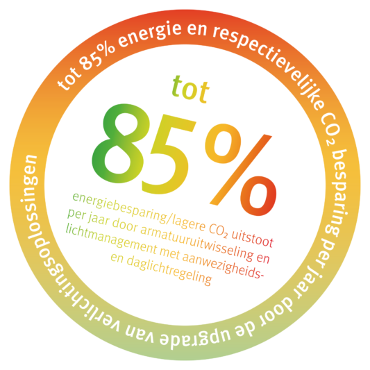 Duurzaam energie besparen op uw verlichting